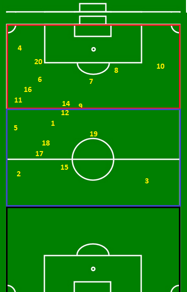 Neymar 2nd half positioning divided in 3rds