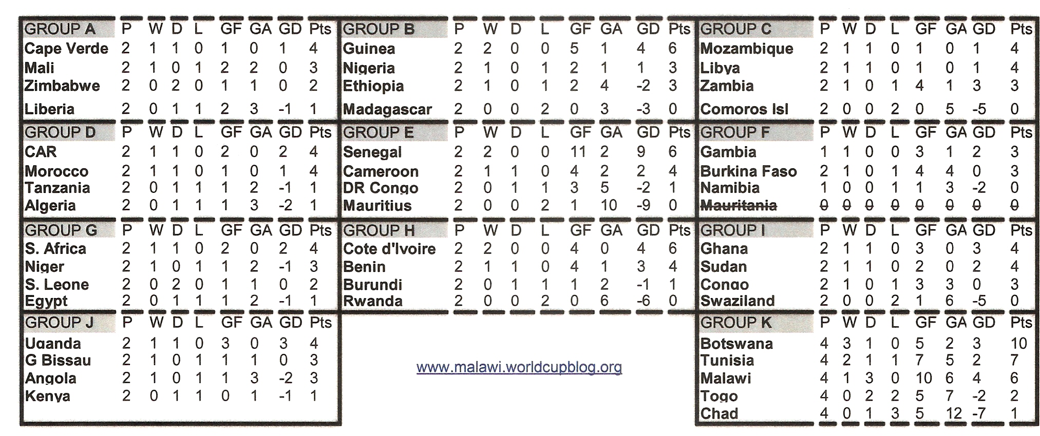 Africa Cup Of Nations Qualifiers Standings Mlb « 5 Fast Ways to Make