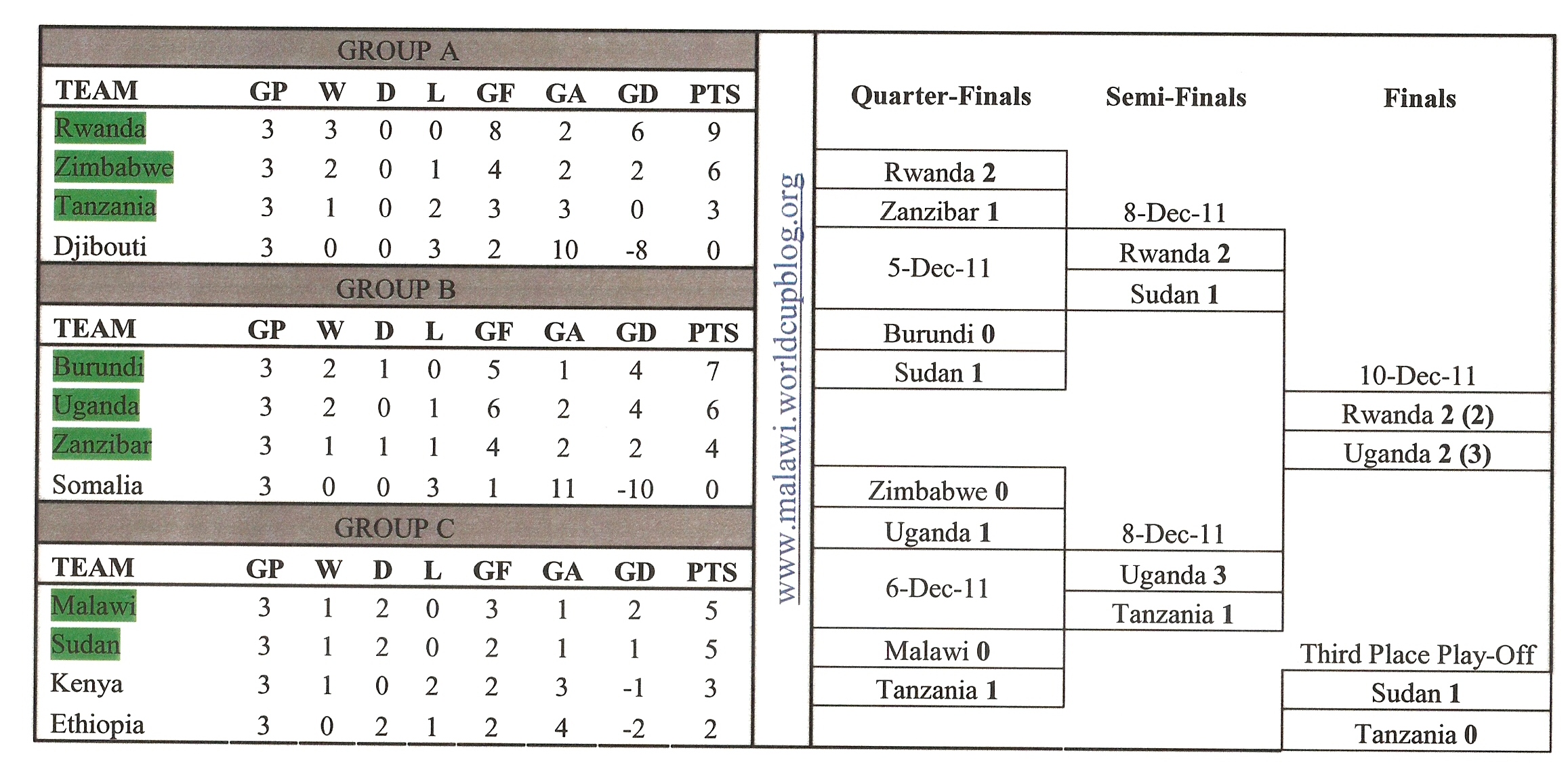 2011 CECAFA