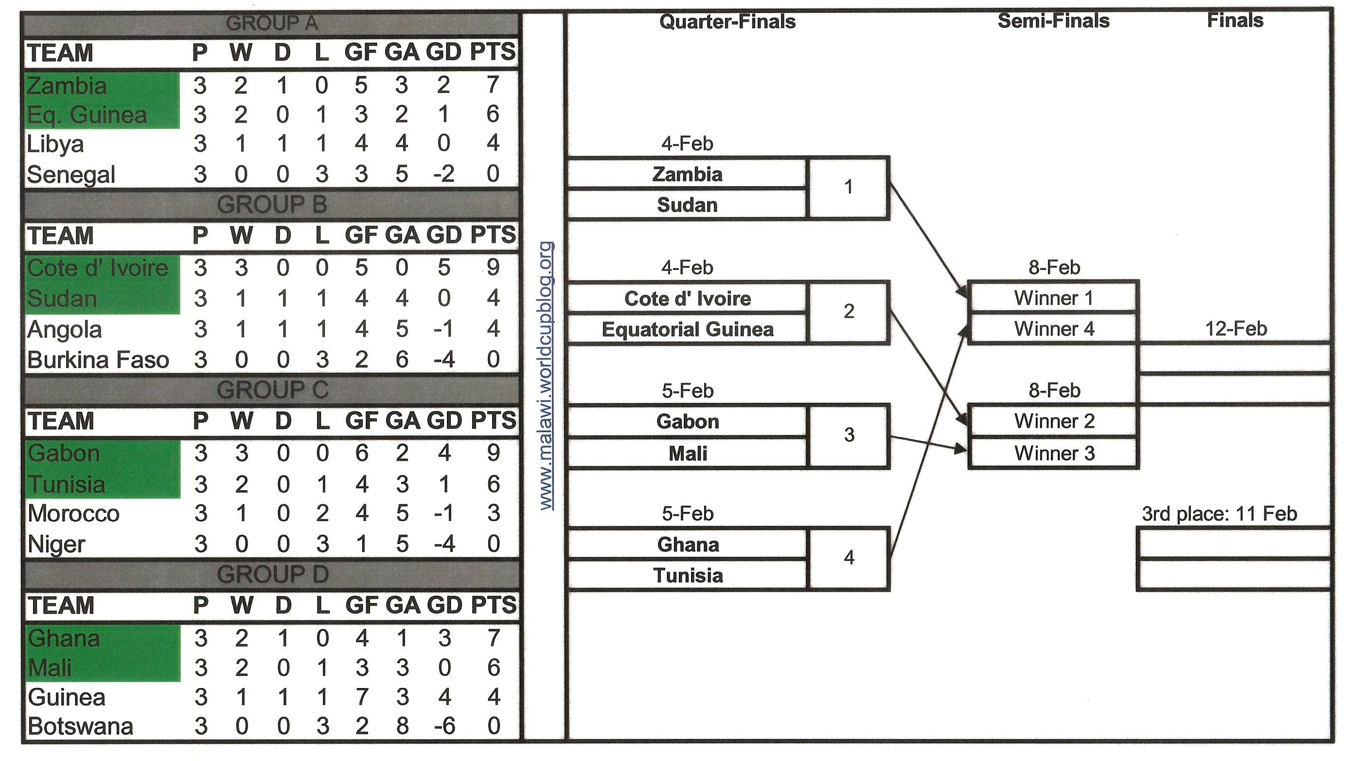 AFCON Quarter Finals