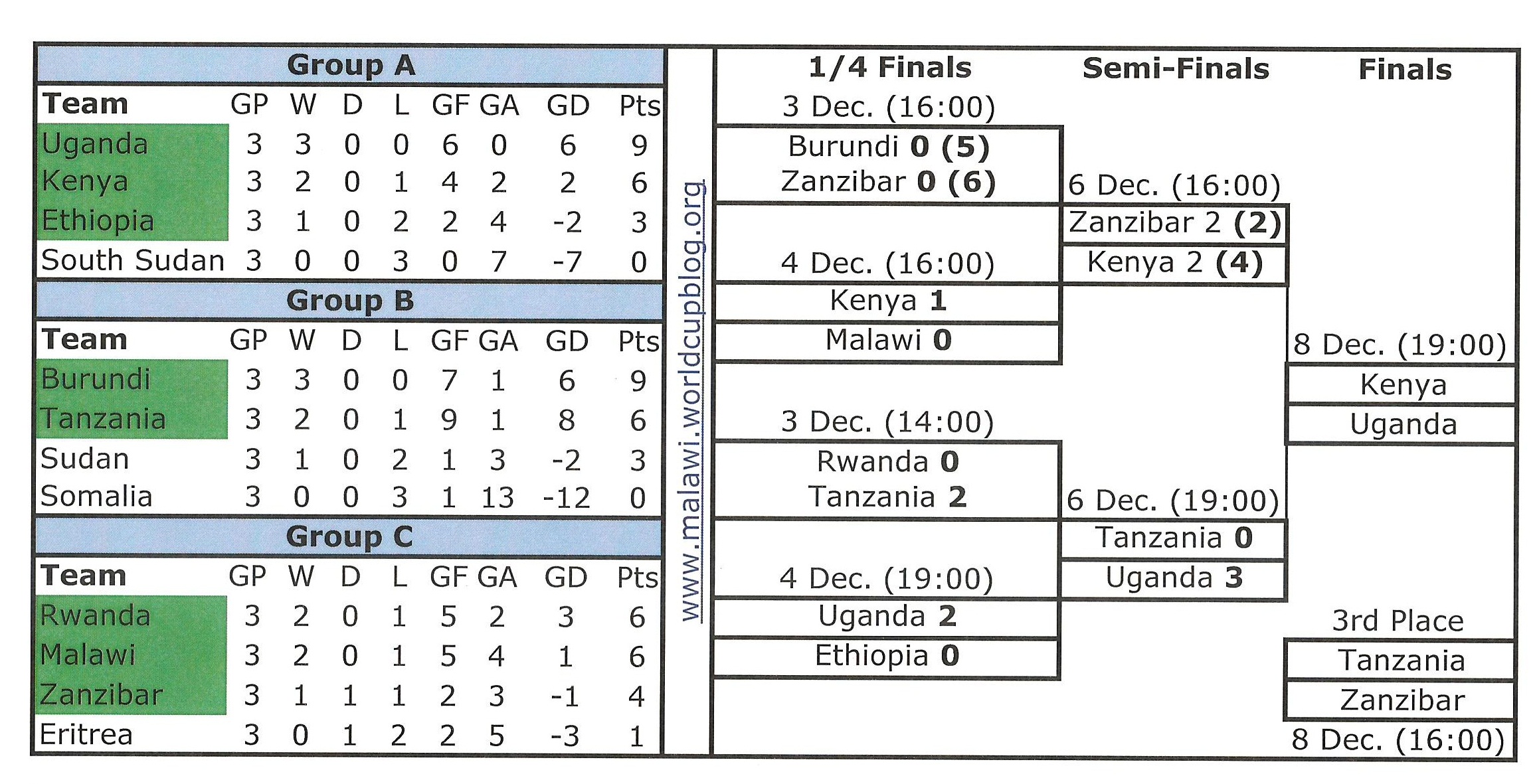 CECAFA Finals