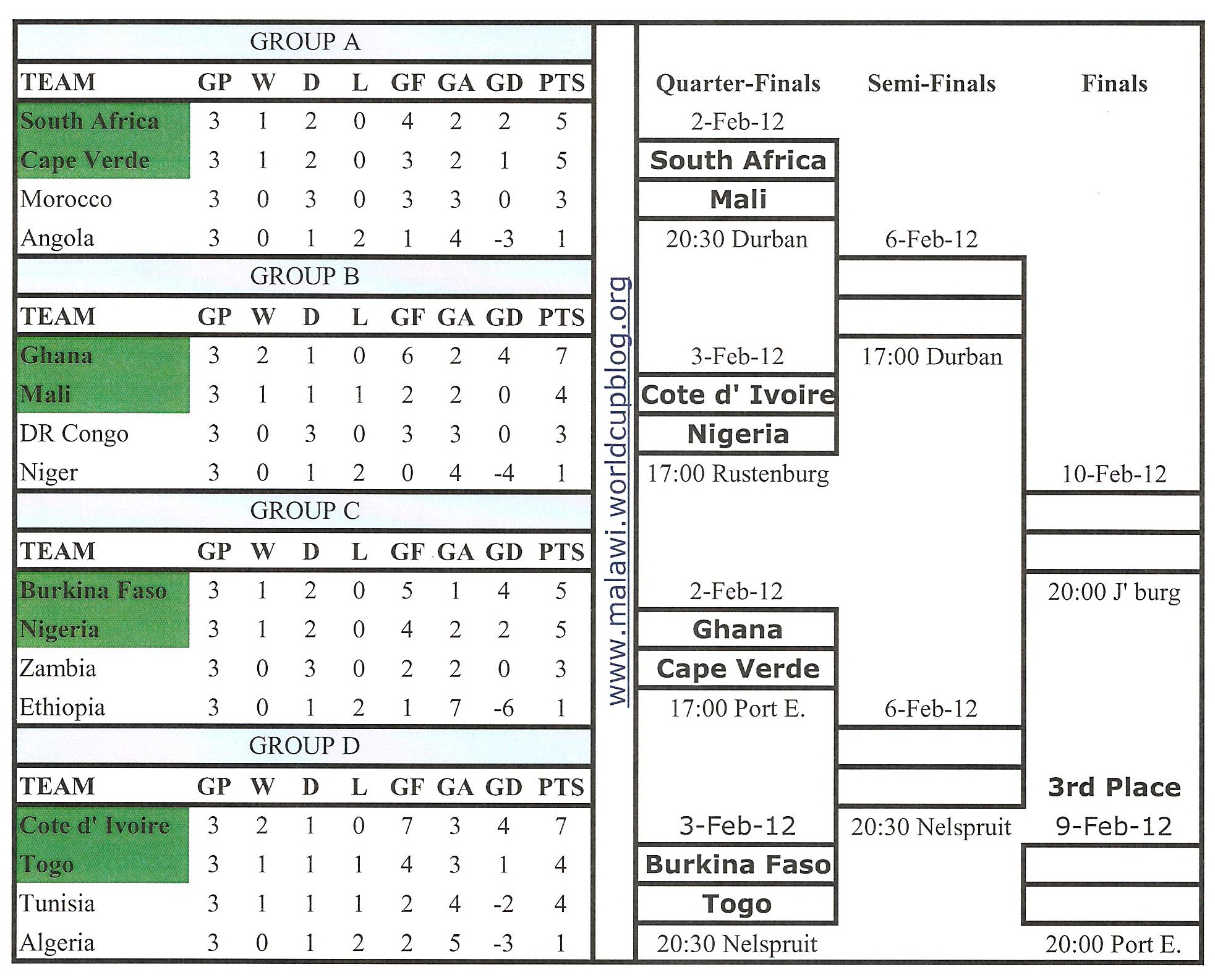 Quarter Finals