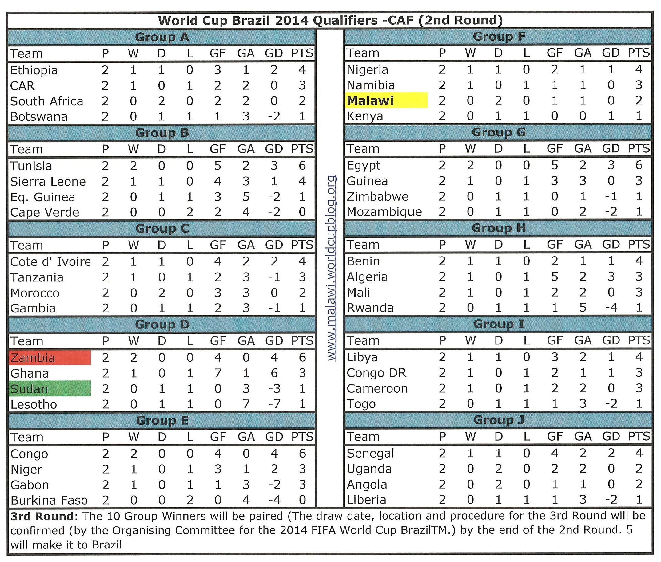 World Cup Brazil 2014 Qualifiers (CAF â€“ 2nd Round) â€“ Is it 2014    football schedule brazil 2014