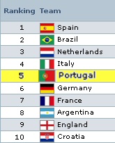 FIFA Ranking 11-2009