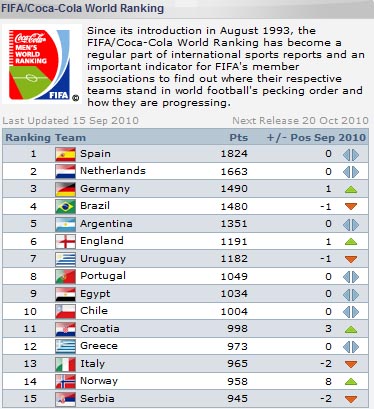 La Roja, at the top of the 'world football's pecking order';...