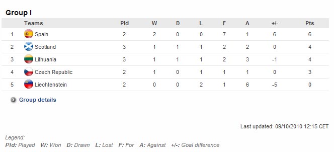(thanks to uefa.com for the nifty table!)