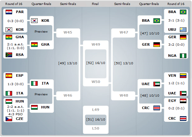 World+cup+2010+bracket