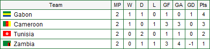 group d