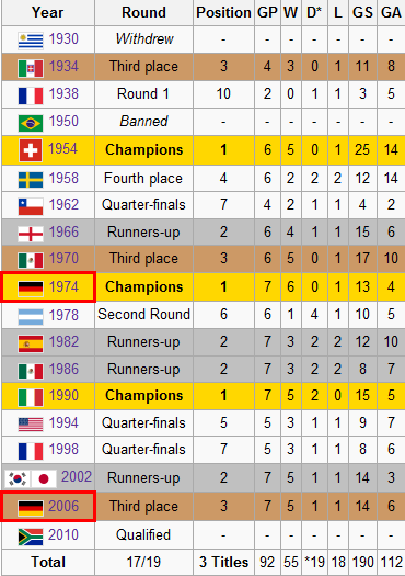 germany world cup record