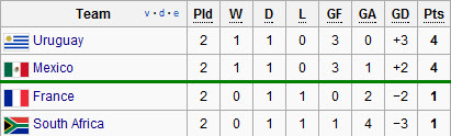 group a