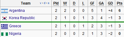Group B Liveblog: Greece 0-2 Argentina, Nigeria 2-2 South Korea