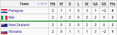 group f