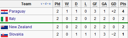 group f