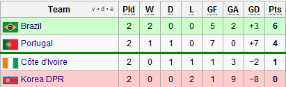 group g