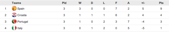 Group B, U19, 2010