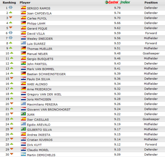 castrol top 30