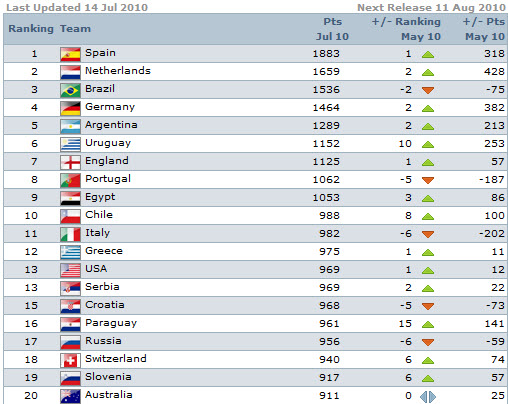 fifa rankings