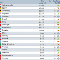 Spain Apparently Is Not The Best Team In The World